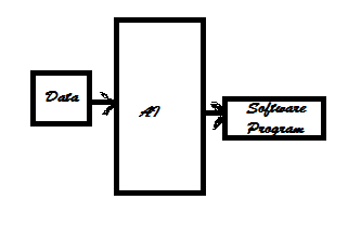 Why we need to let go of our programming instinct in ML based AI?